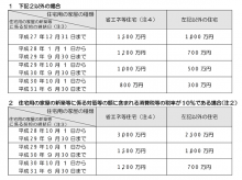 住宅資金の贈与　非課税枠　H27年改正